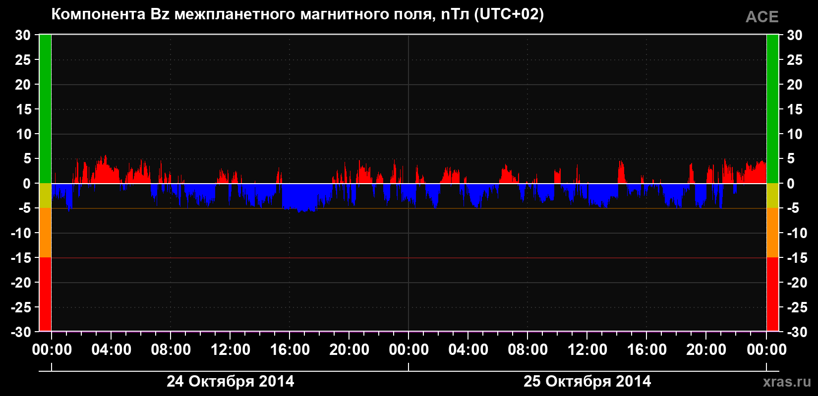 Компонента Bz магнитного поля солнечного ветра
