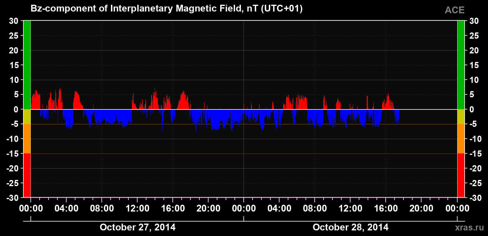 The Bz component of the solar wind magnetic field