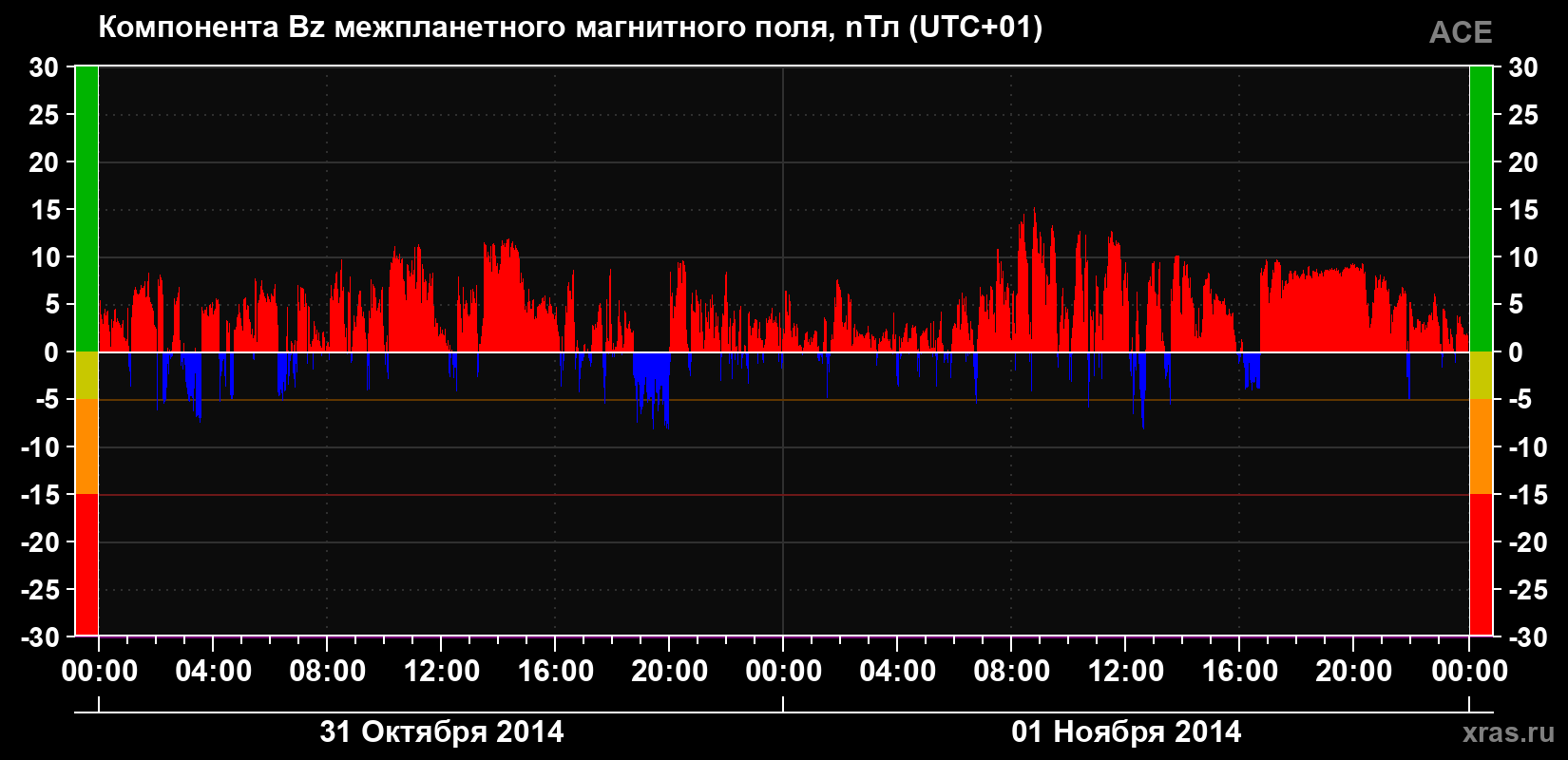 Компонента Bz магнитного поля солнечного ветра