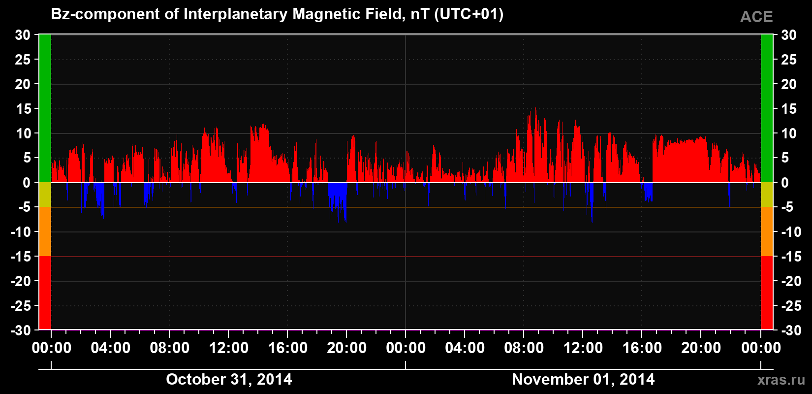 The Bz component of the solar wind magnetic field