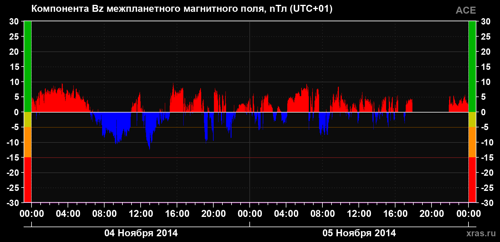Компонента Bz магнитного поля солнечного ветра