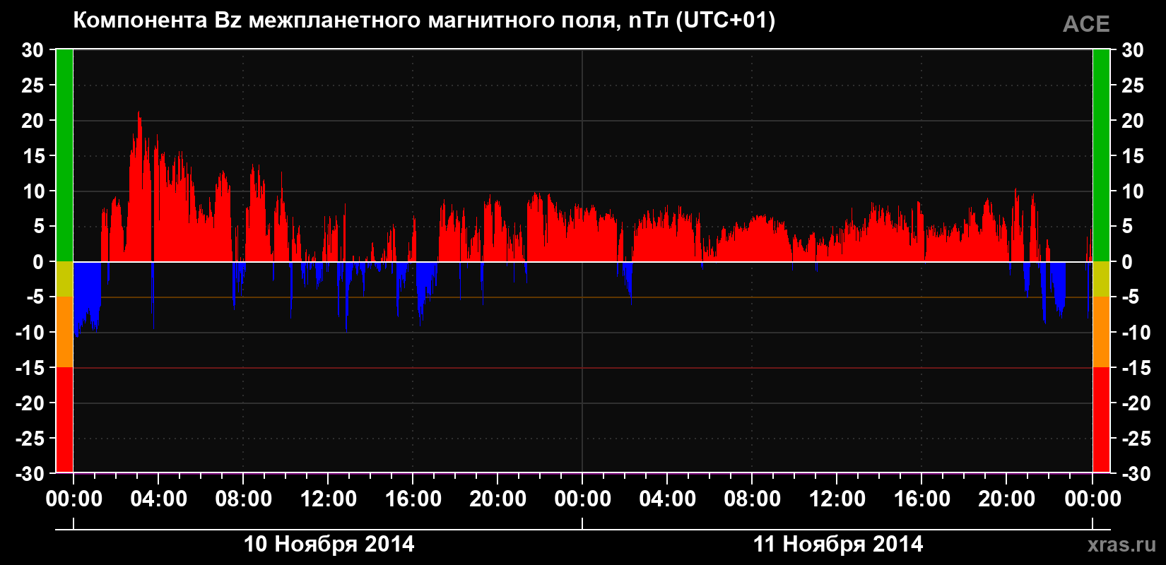 Компонента Bz магнитного поля солнечного ветра