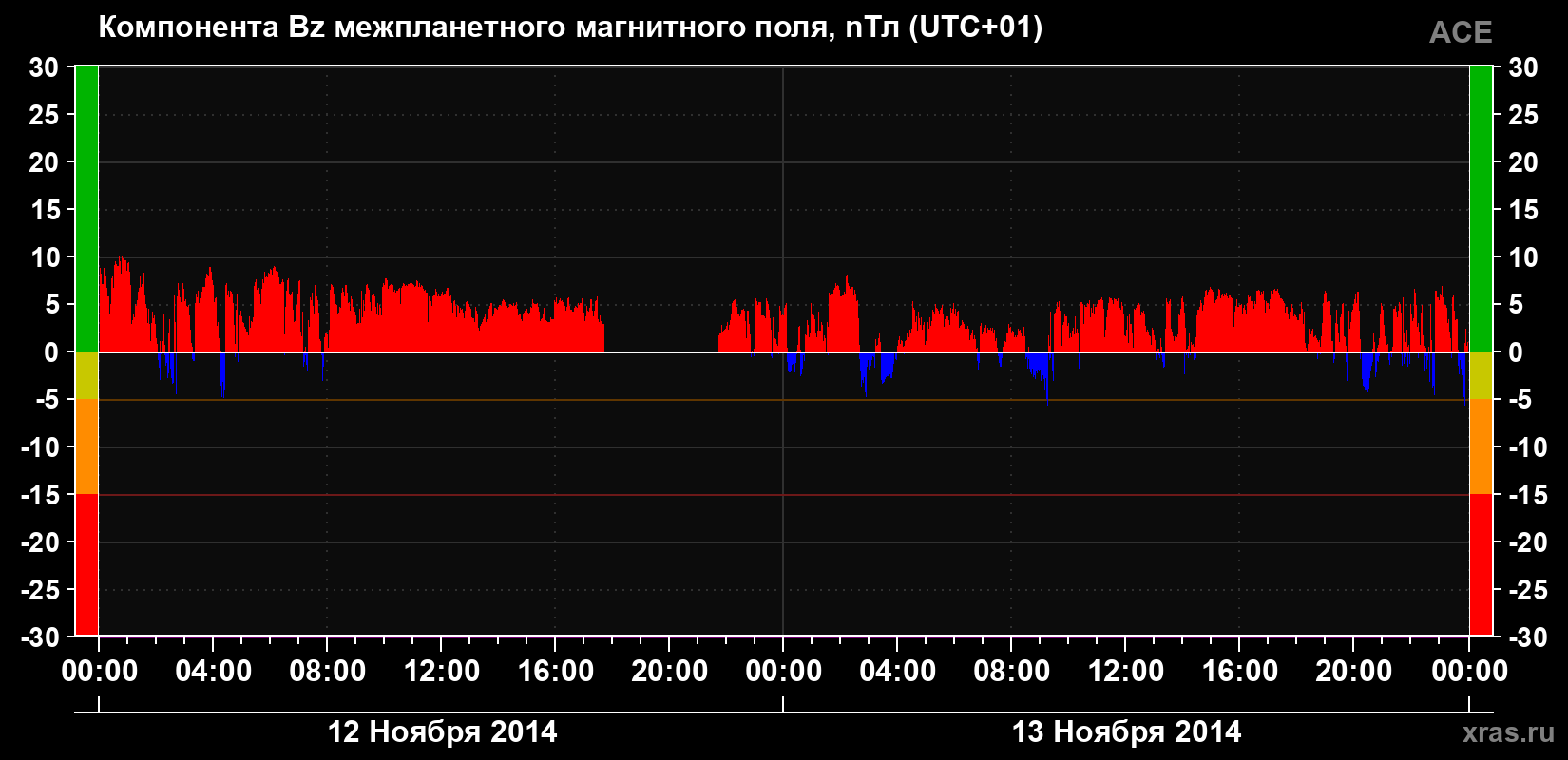 Компонента Bz магнитного поля солнечного ветра