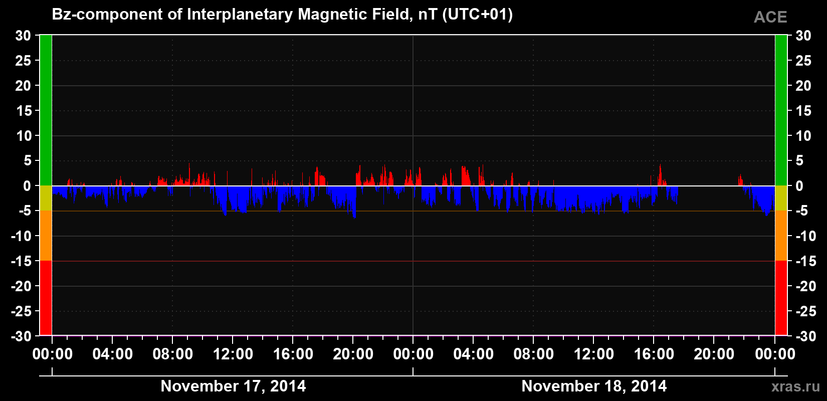 The Bz component of the solar wind magnetic field