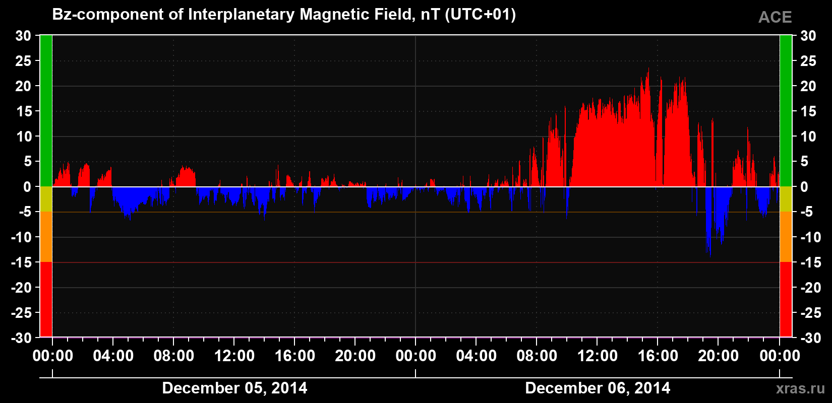 The Bz component of the solar wind magnetic field