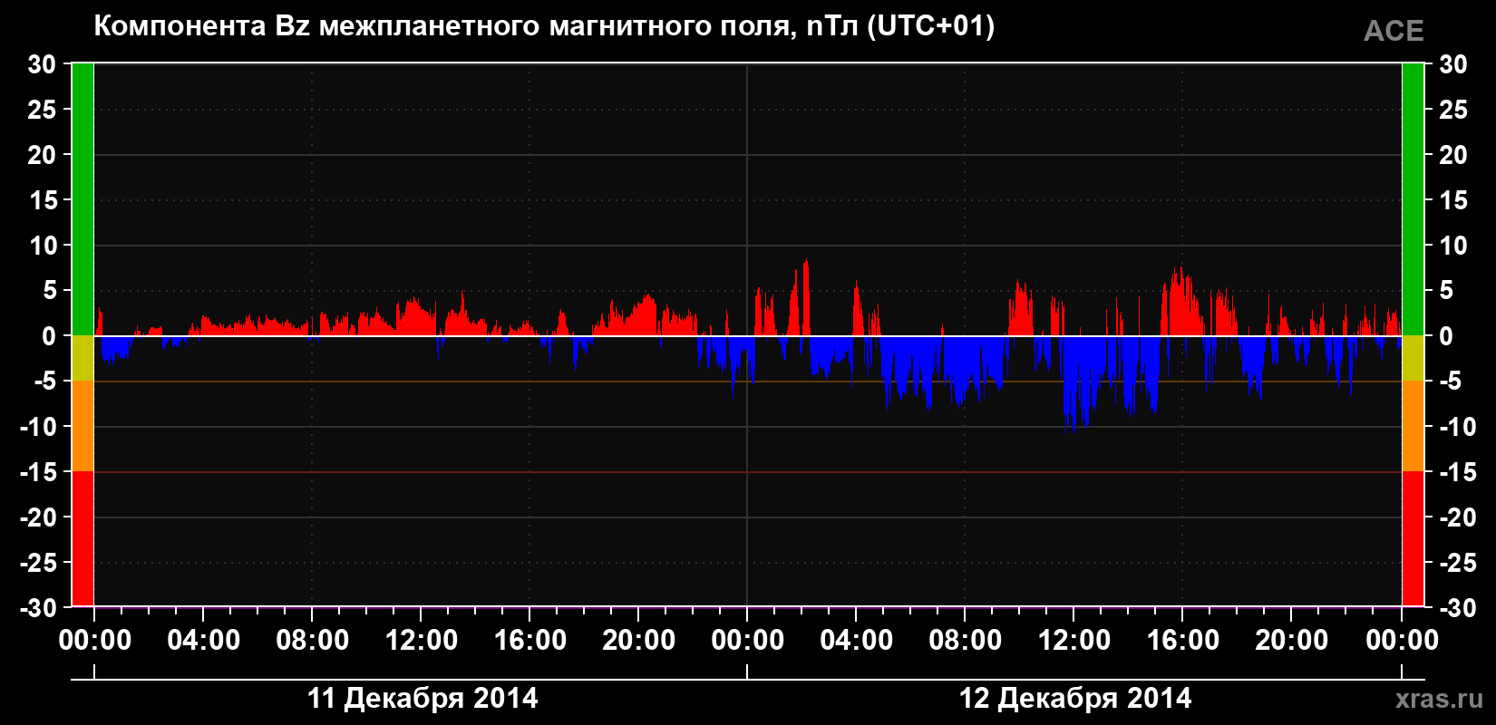 Компонента Bz магнитного поля солнечного ветра