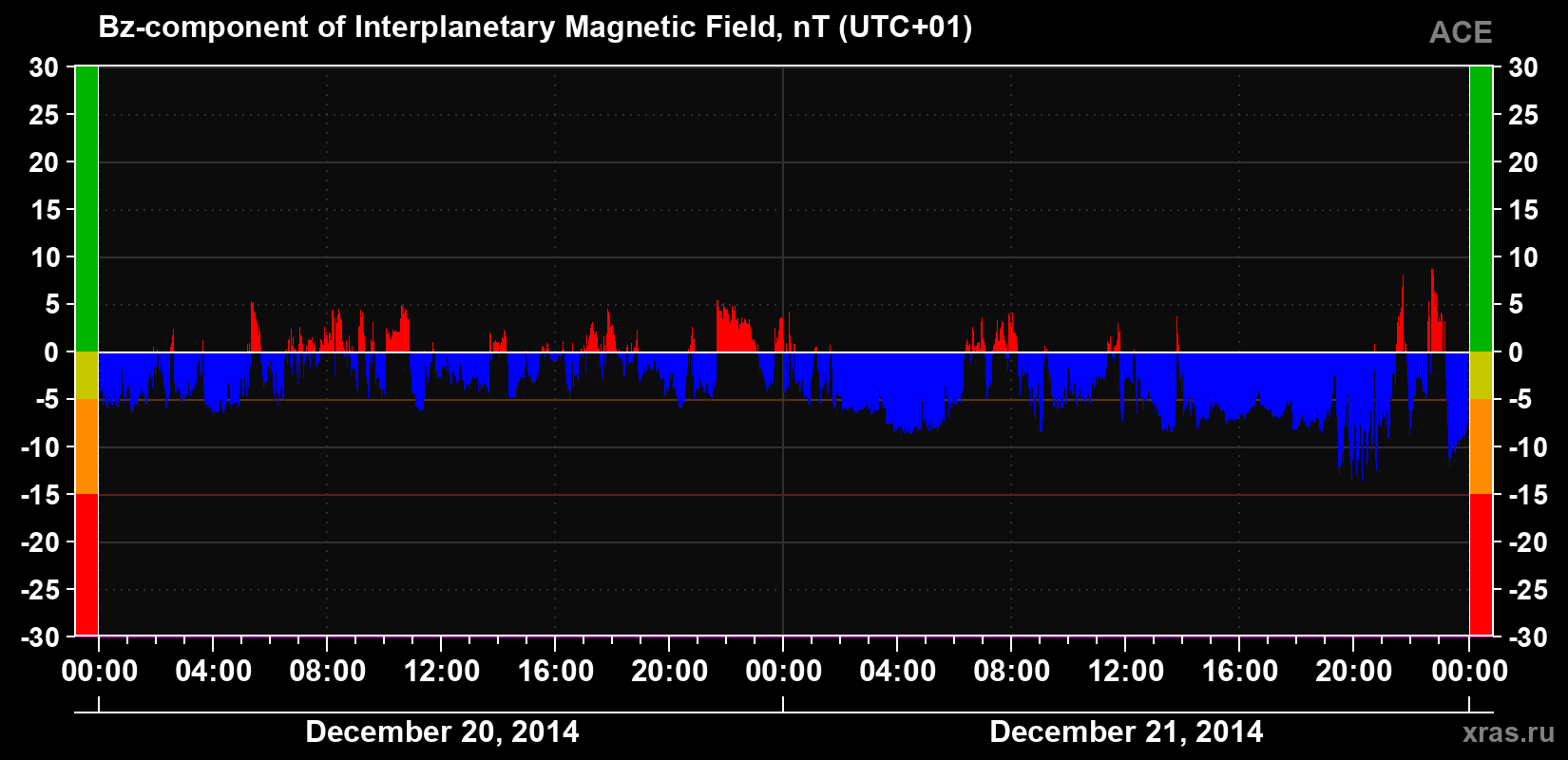 The Bz component of the solar wind magnetic field