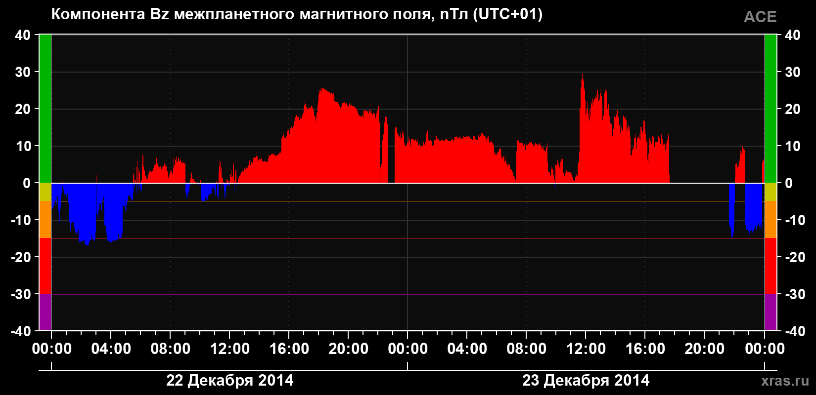 Компонента Bz магнитного поля солнечного ветра