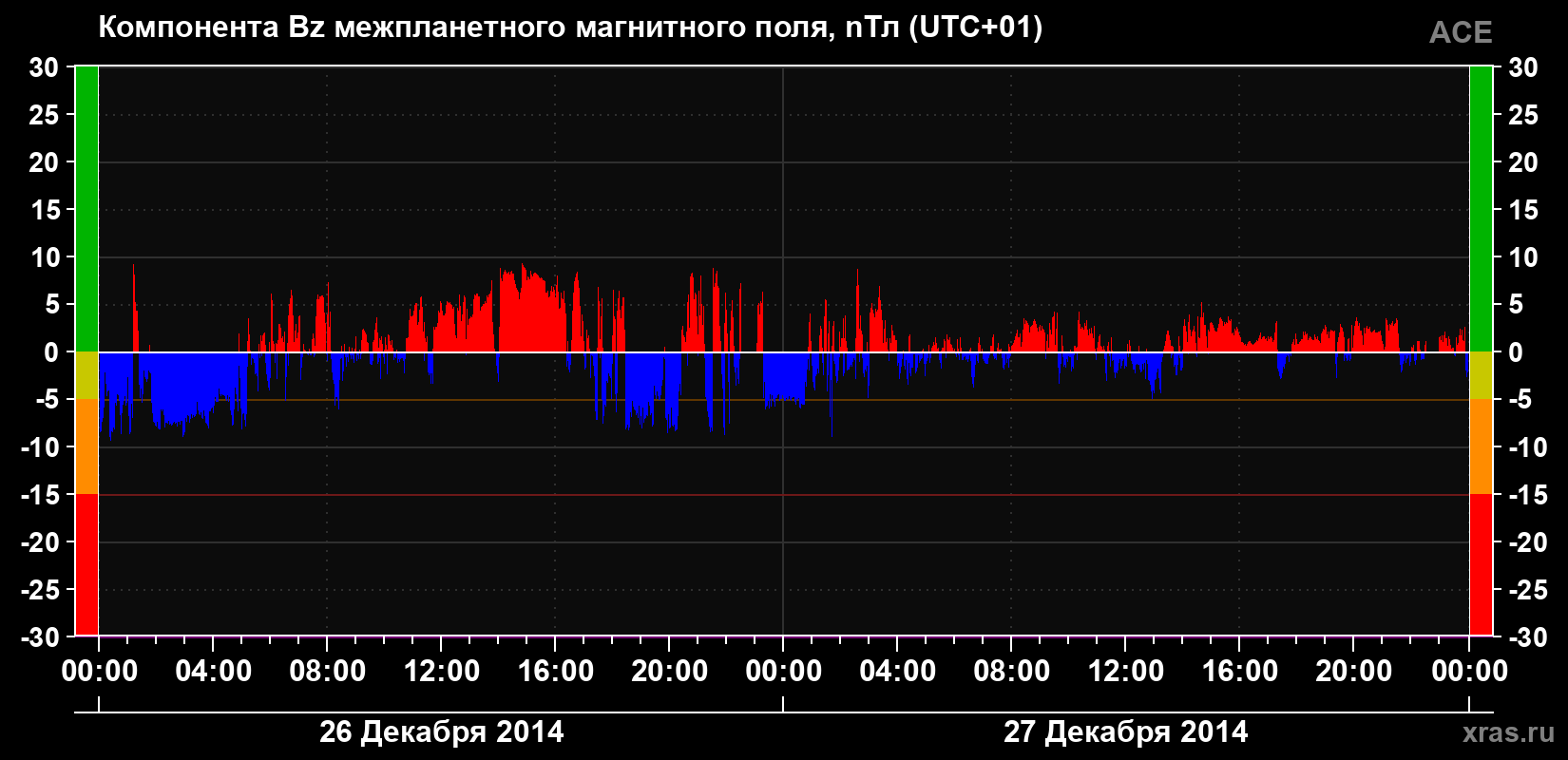 Компонента Bz магнитного поля солнечного ветра