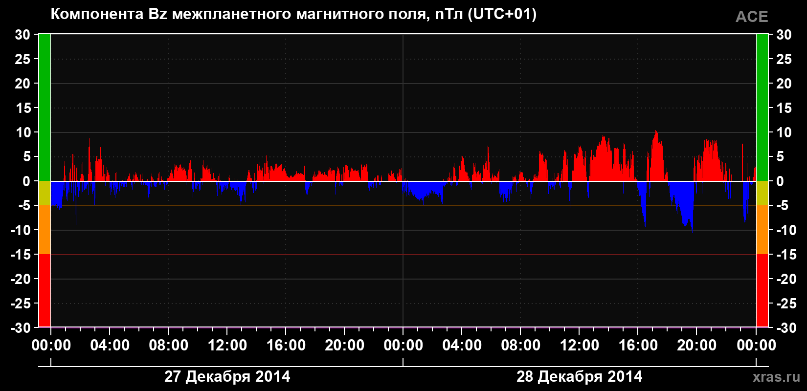 Компонента Bz магнитного поля солнечного ветра