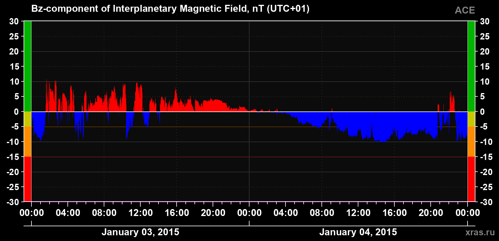 The Bz component of the solar wind magnetic field