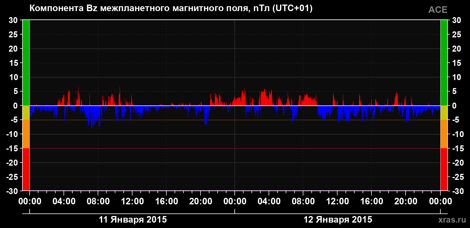 Компонента Bz магнитного поля солнечного ветра