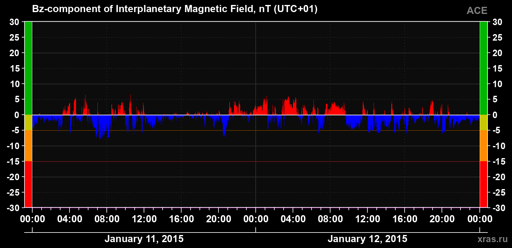 The Bz component of the solar wind magnetic field
