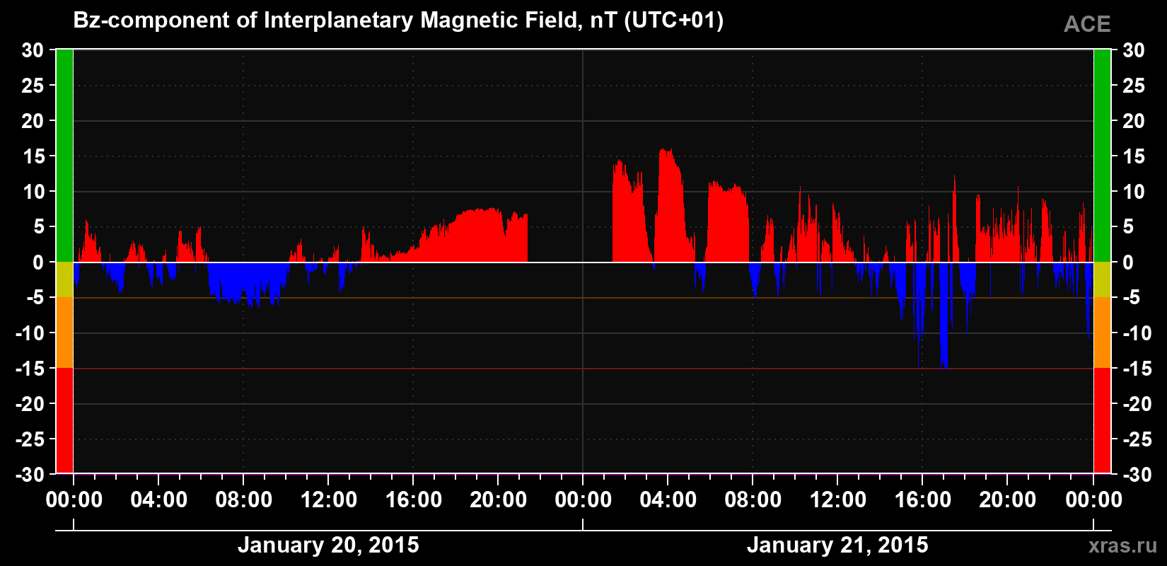 The Bz component of the solar wind magnetic field