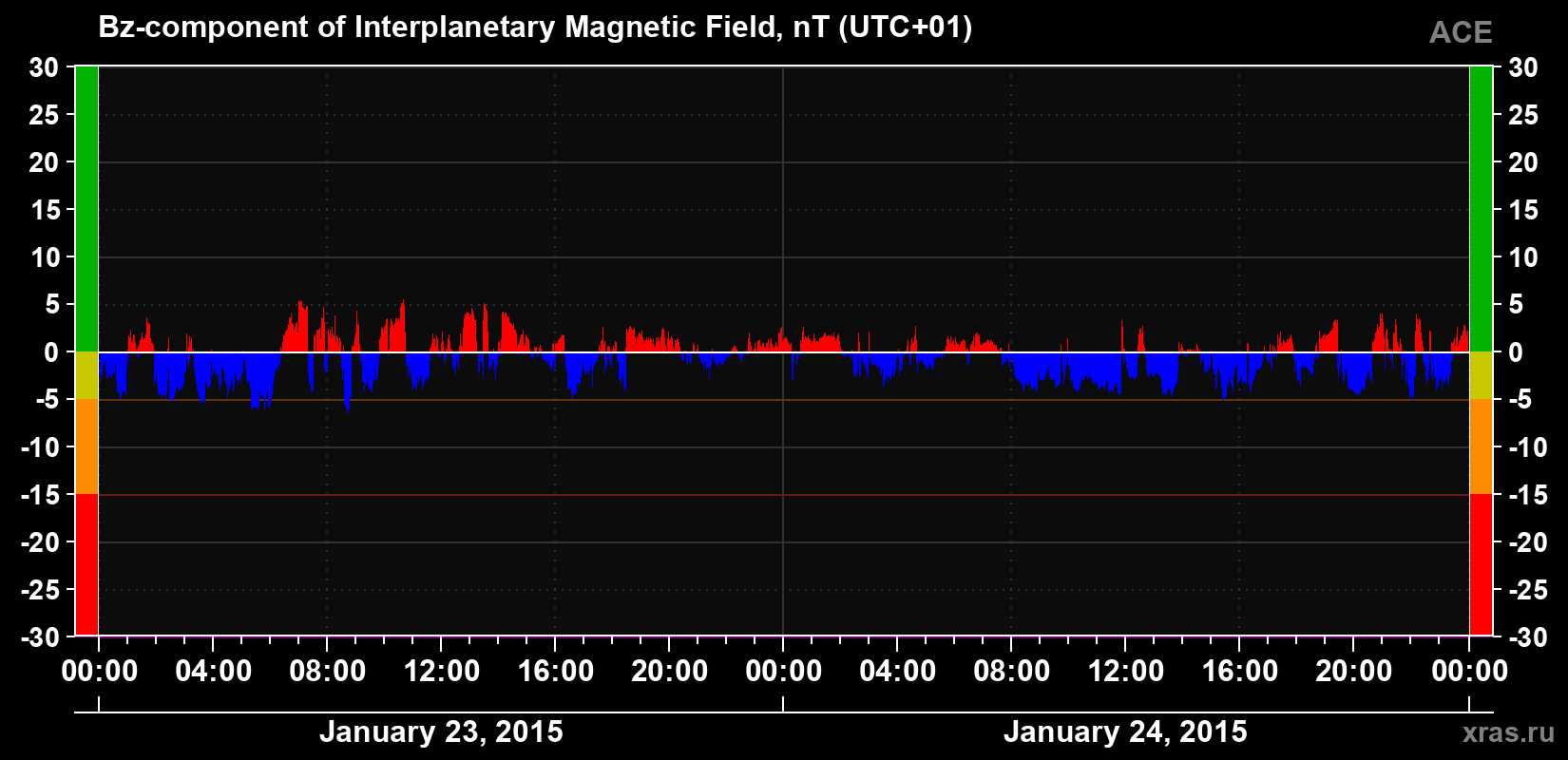 The Bz component of the solar wind magnetic field