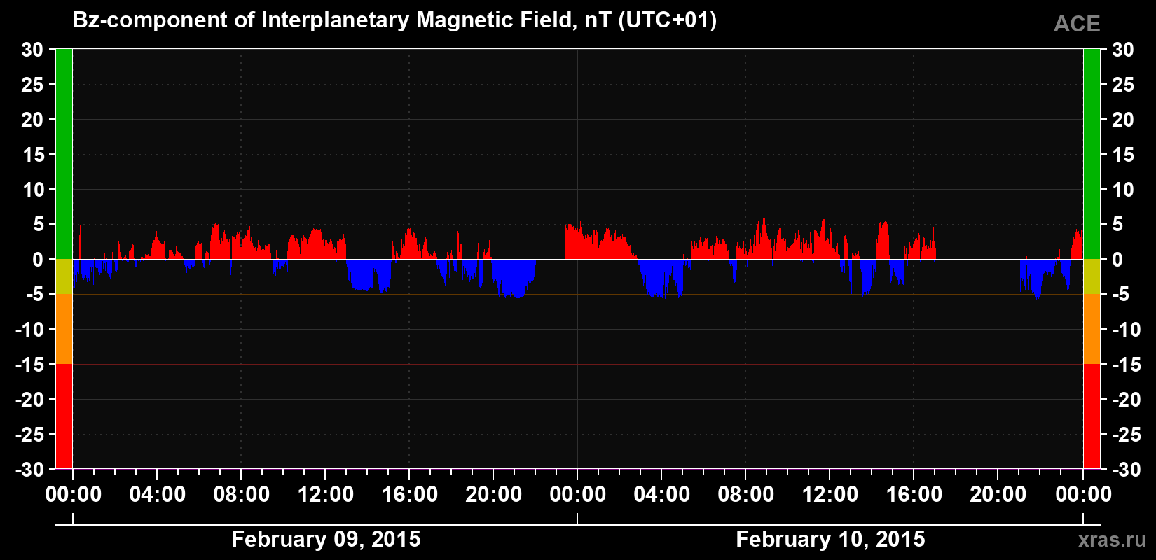 The Bz component of the solar wind magnetic field