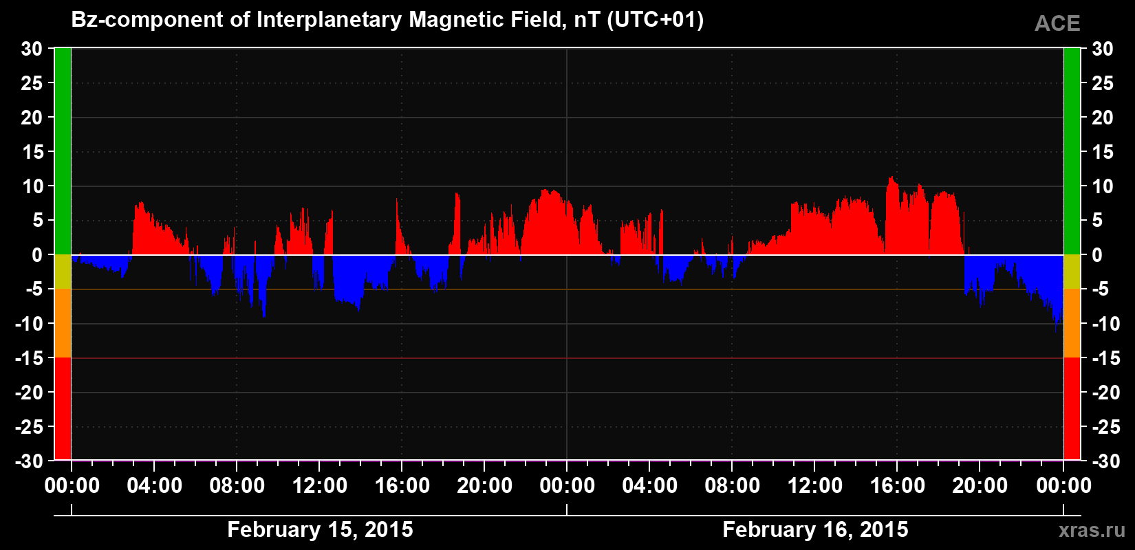 The Bz component of the solar wind magnetic field