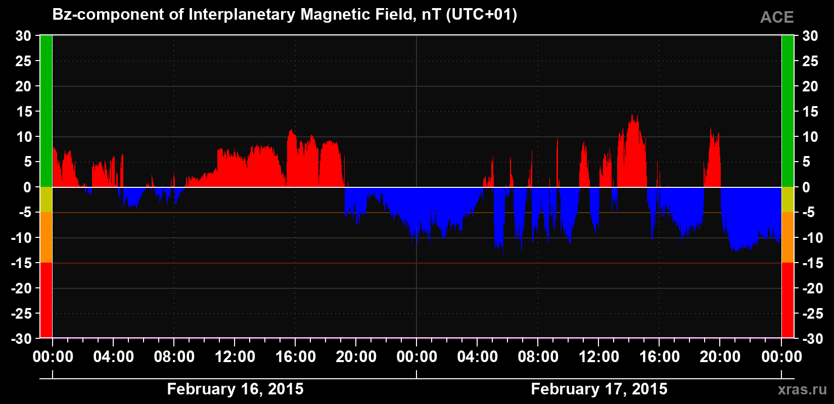 The Bz component of the solar wind magnetic field