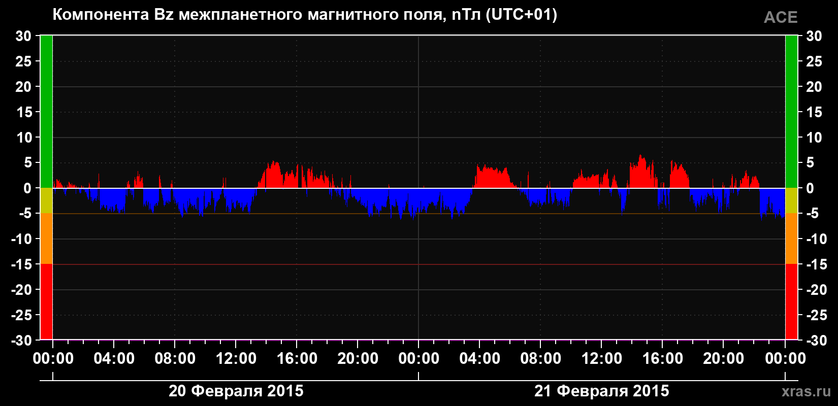 Компонента Bz магнитного поля солнечного ветра