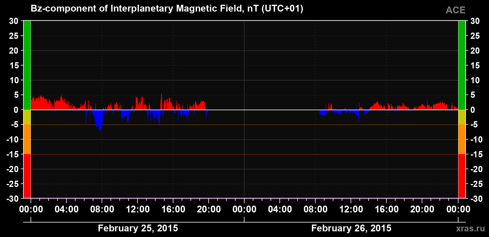 The Bz component of the solar wind magnetic field