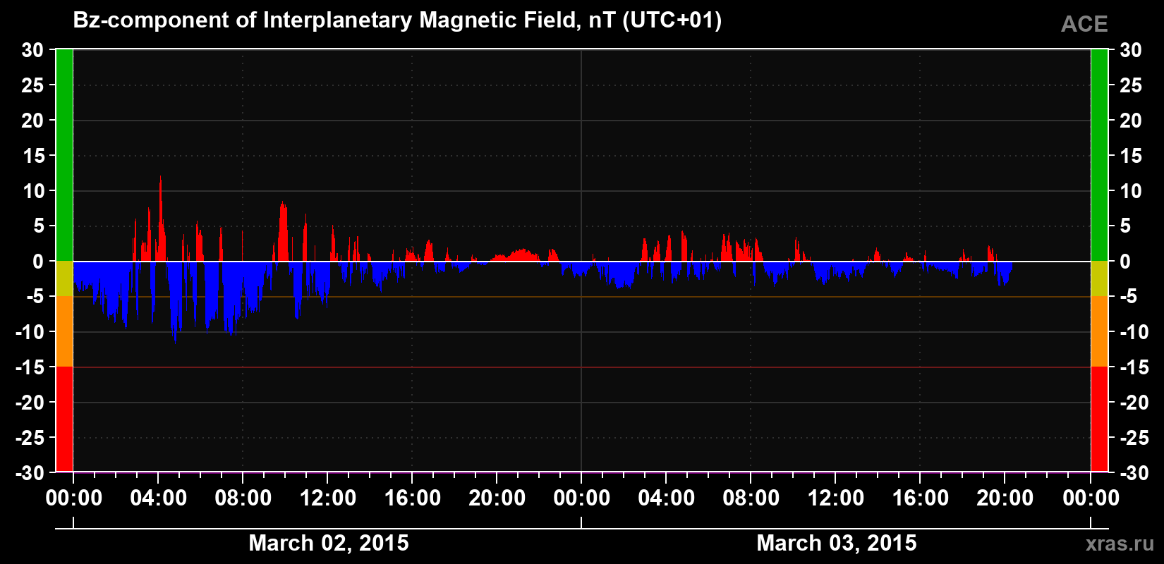 The Bz component of the solar wind magnetic field