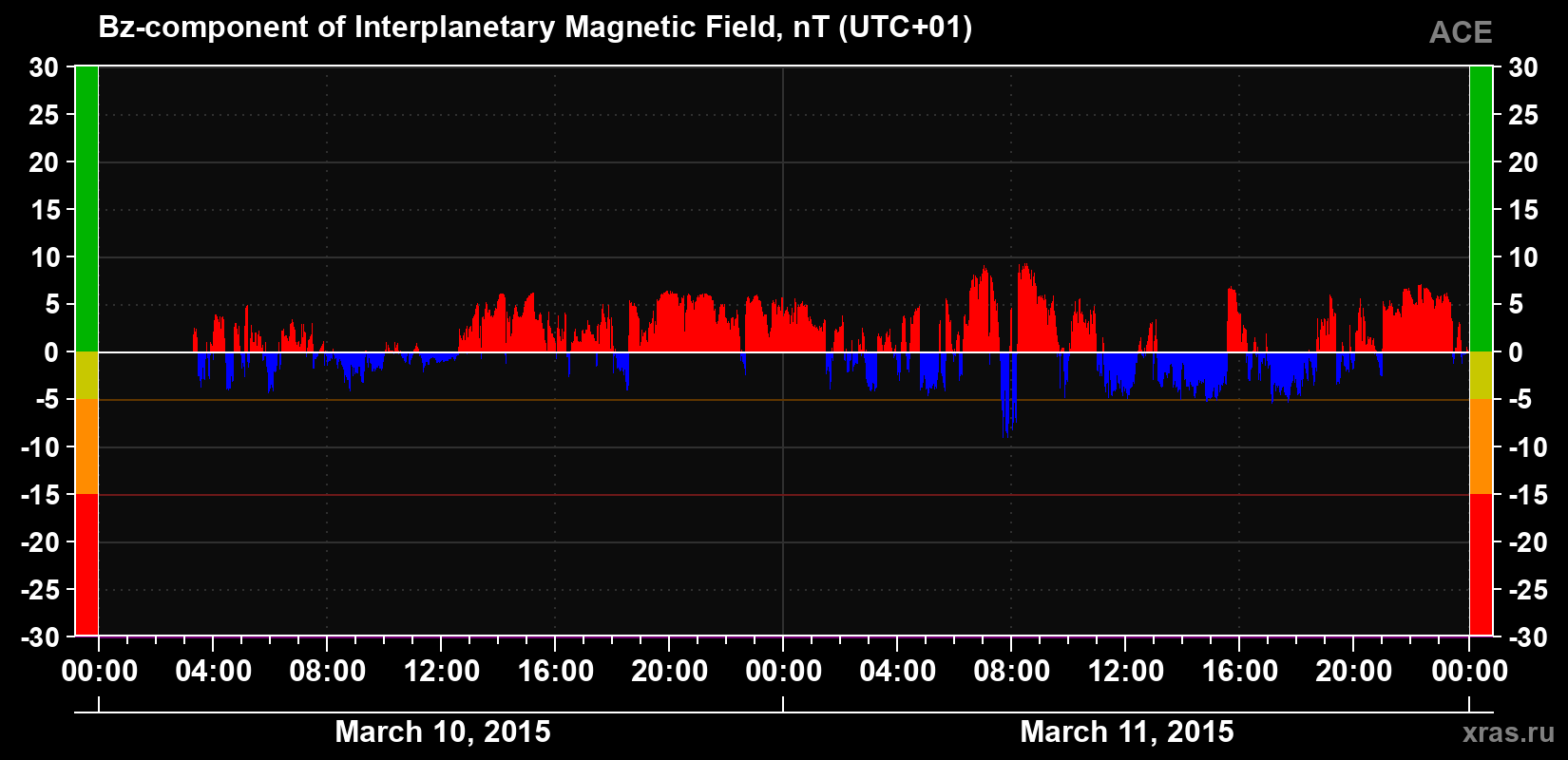 The Bz component of the solar wind magnetic field