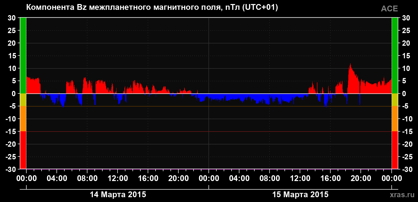 Компонента Bz магнитного поля солнечного ветра