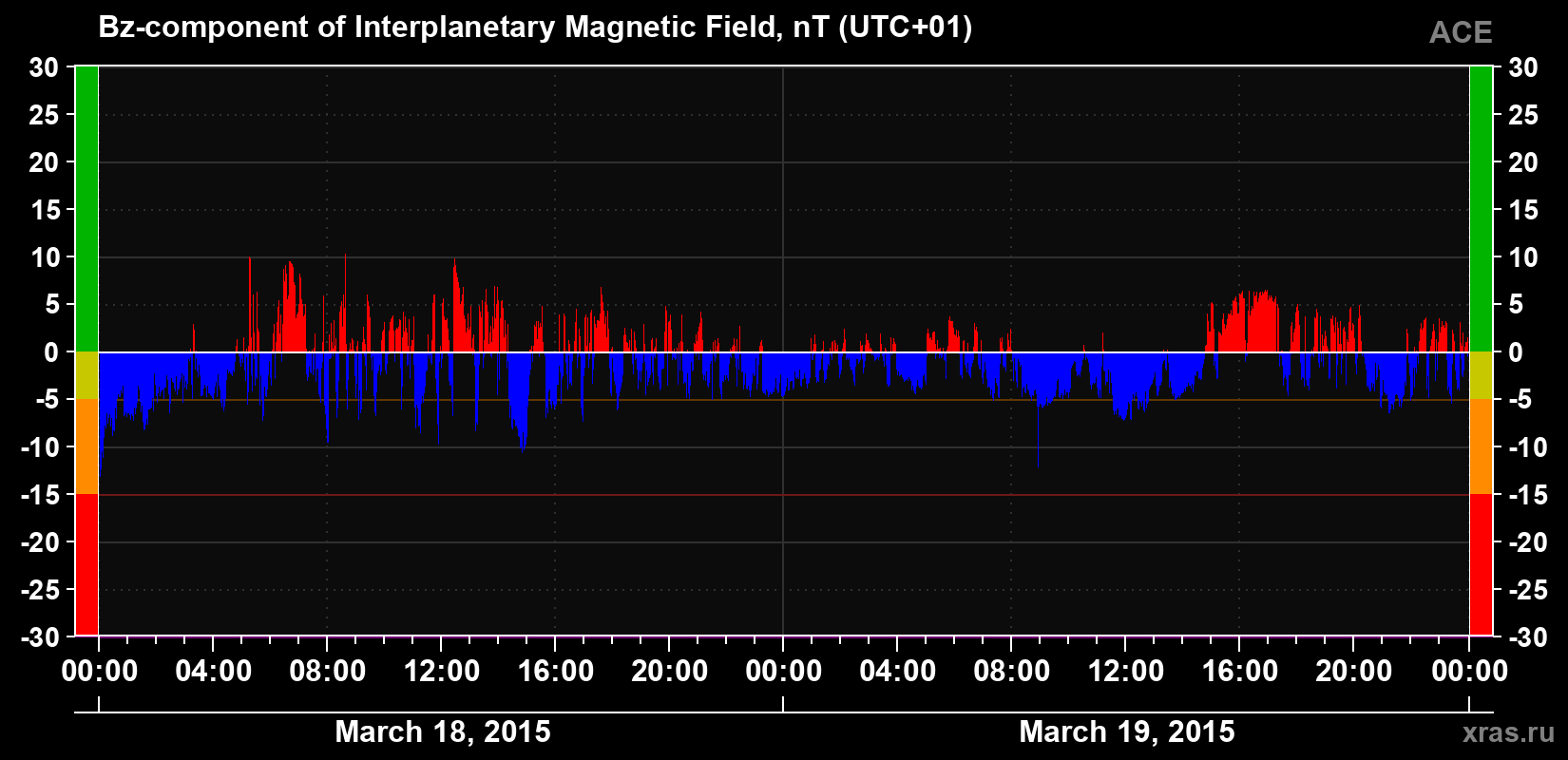 The Bz component of the solar wind magnetic field