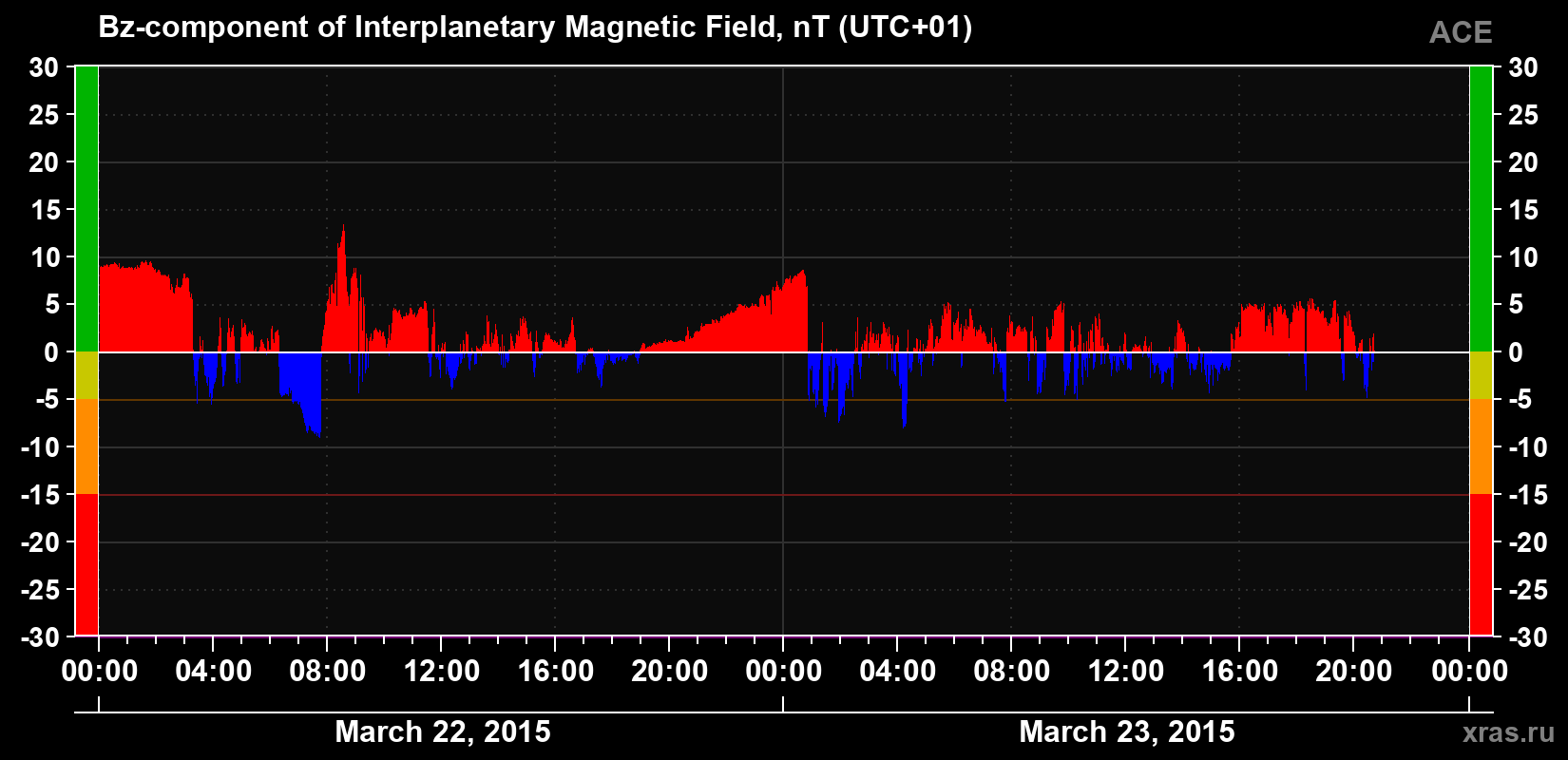 The Bz component of the solar wind magnetic field