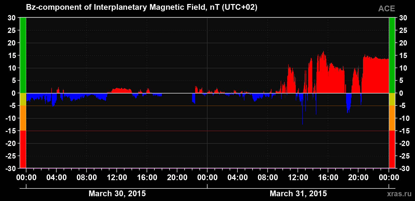 The Bz component of the solar wind magnetic field