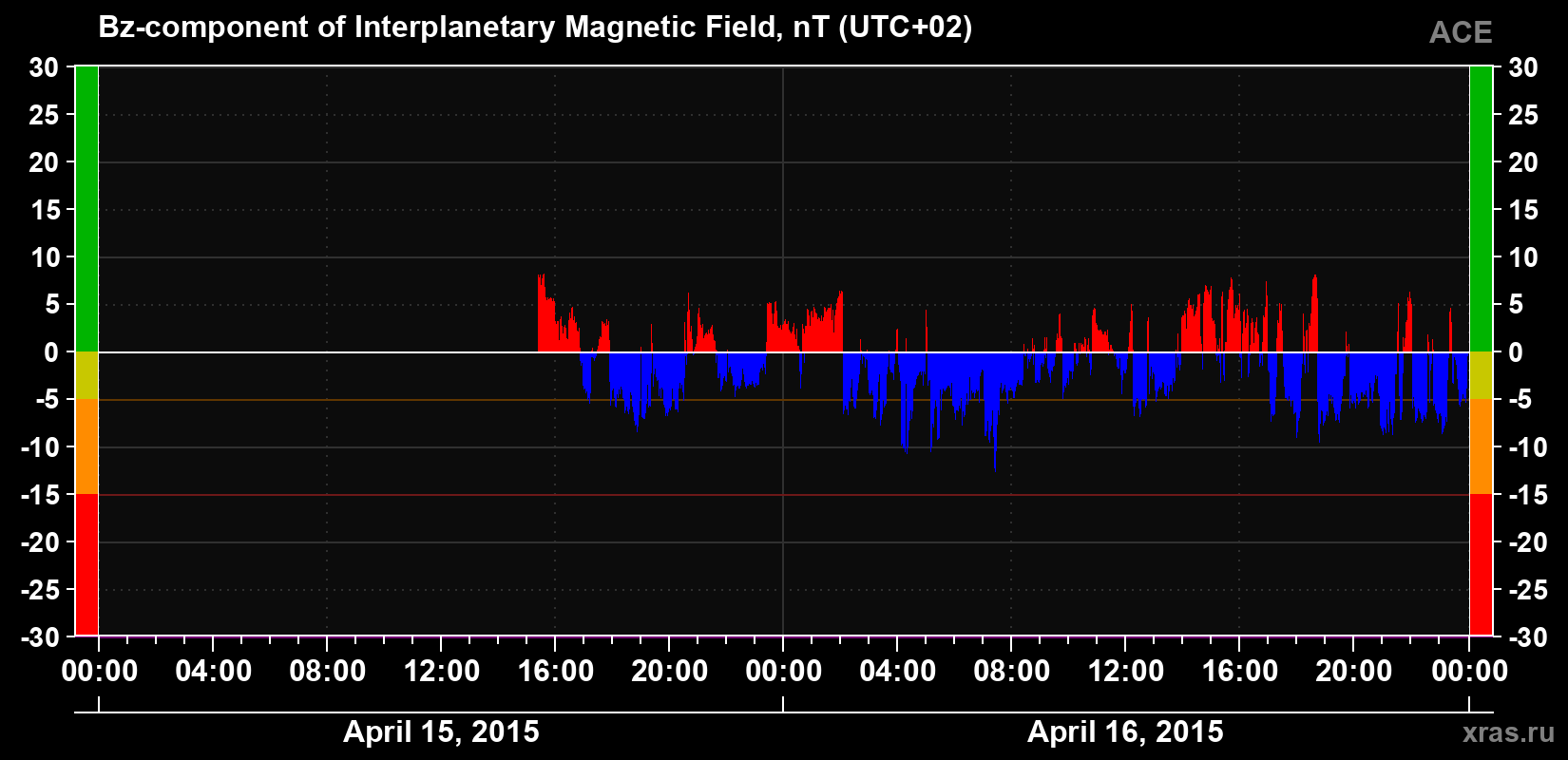 The Bz component of the solar wind magnetic field