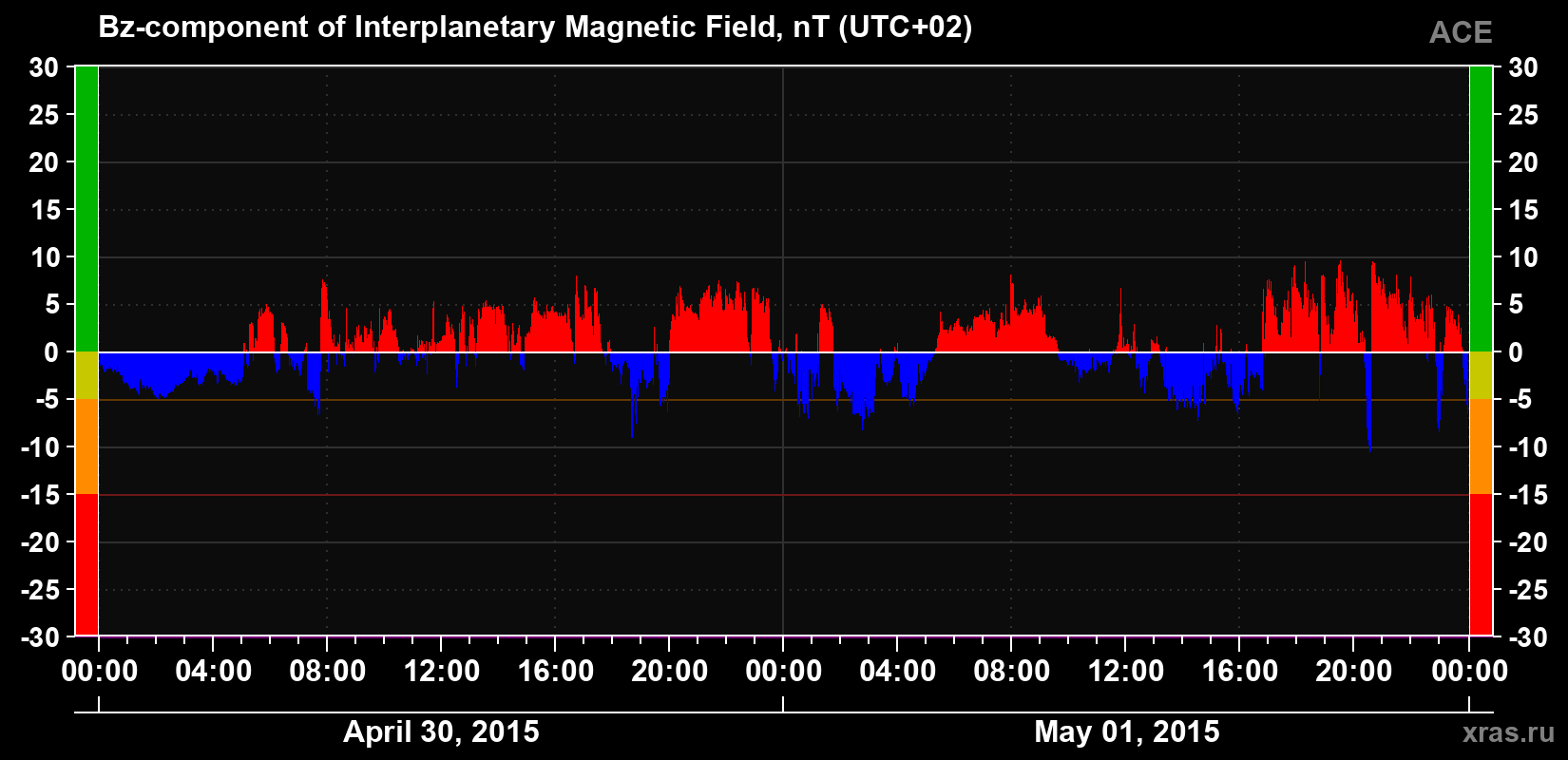 The Bz component of the solar wind magnetic field