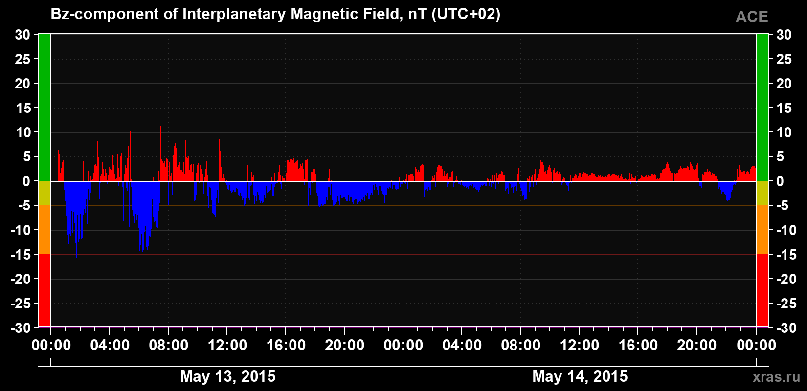 The Bz component of the solar wind magnetic field