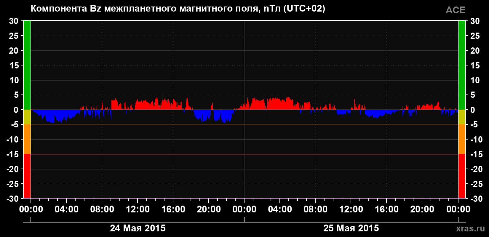 Компонента Bz магнитного поля солнечного ветра