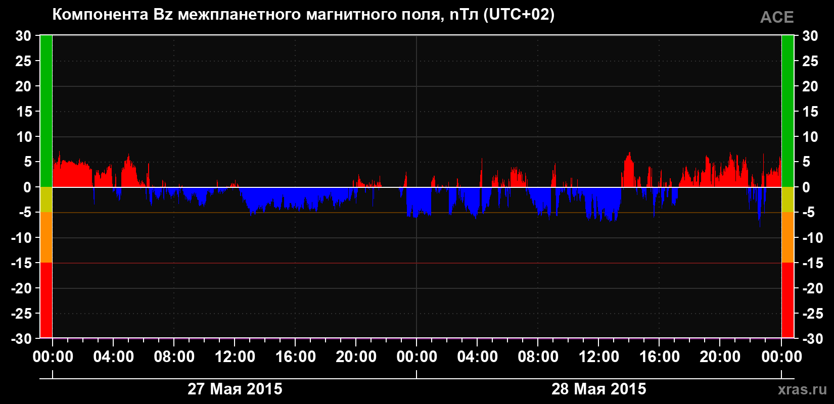 Компонента Bz магнитного поля солнечного ветра