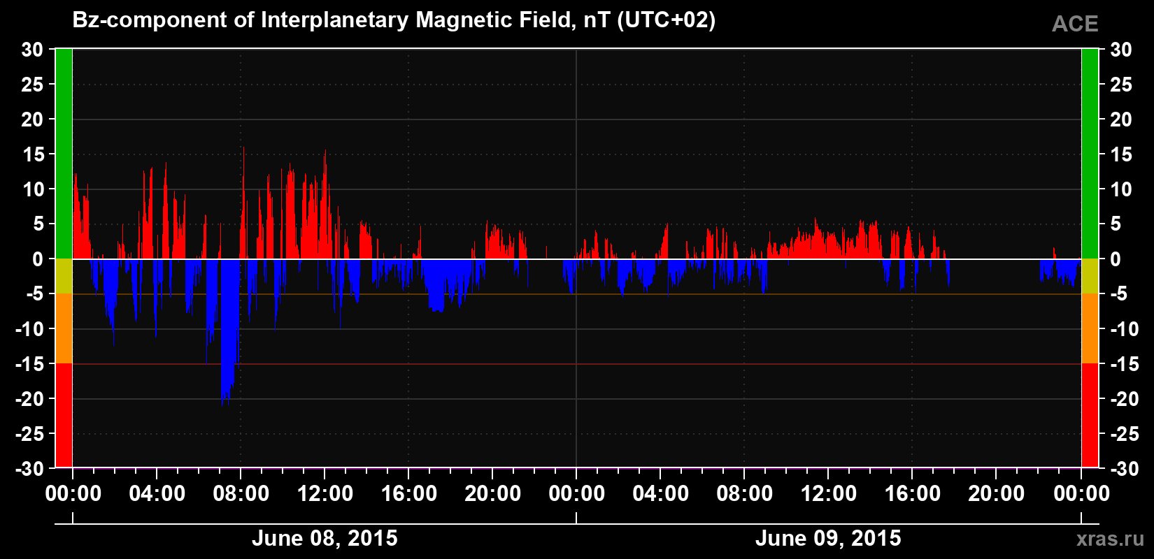 The Bz component of the solar wind magnetic field