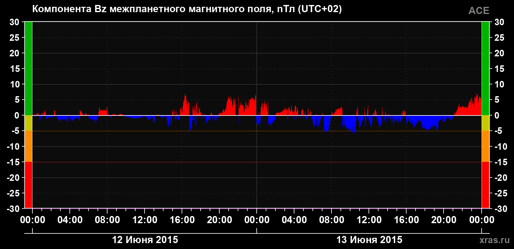 Компонента Bz магнитного поля солнечного ветра
