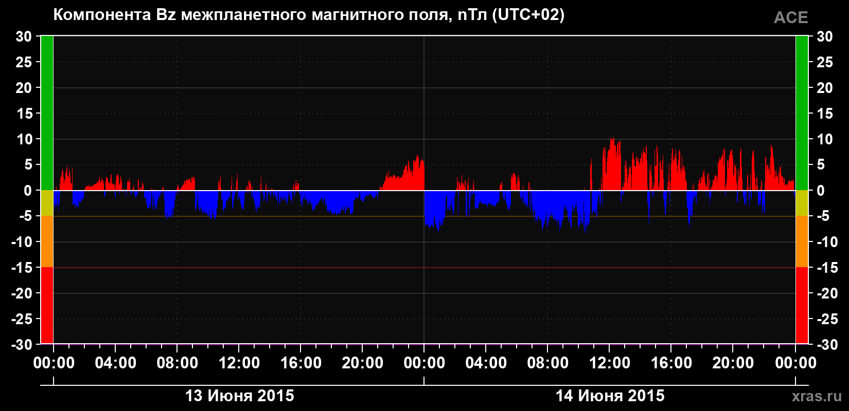 Компонента Bz магнитного поля солнечного ветра