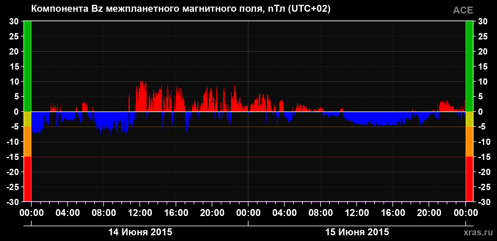 Компонента Bz магнитного поля солнечного ветра