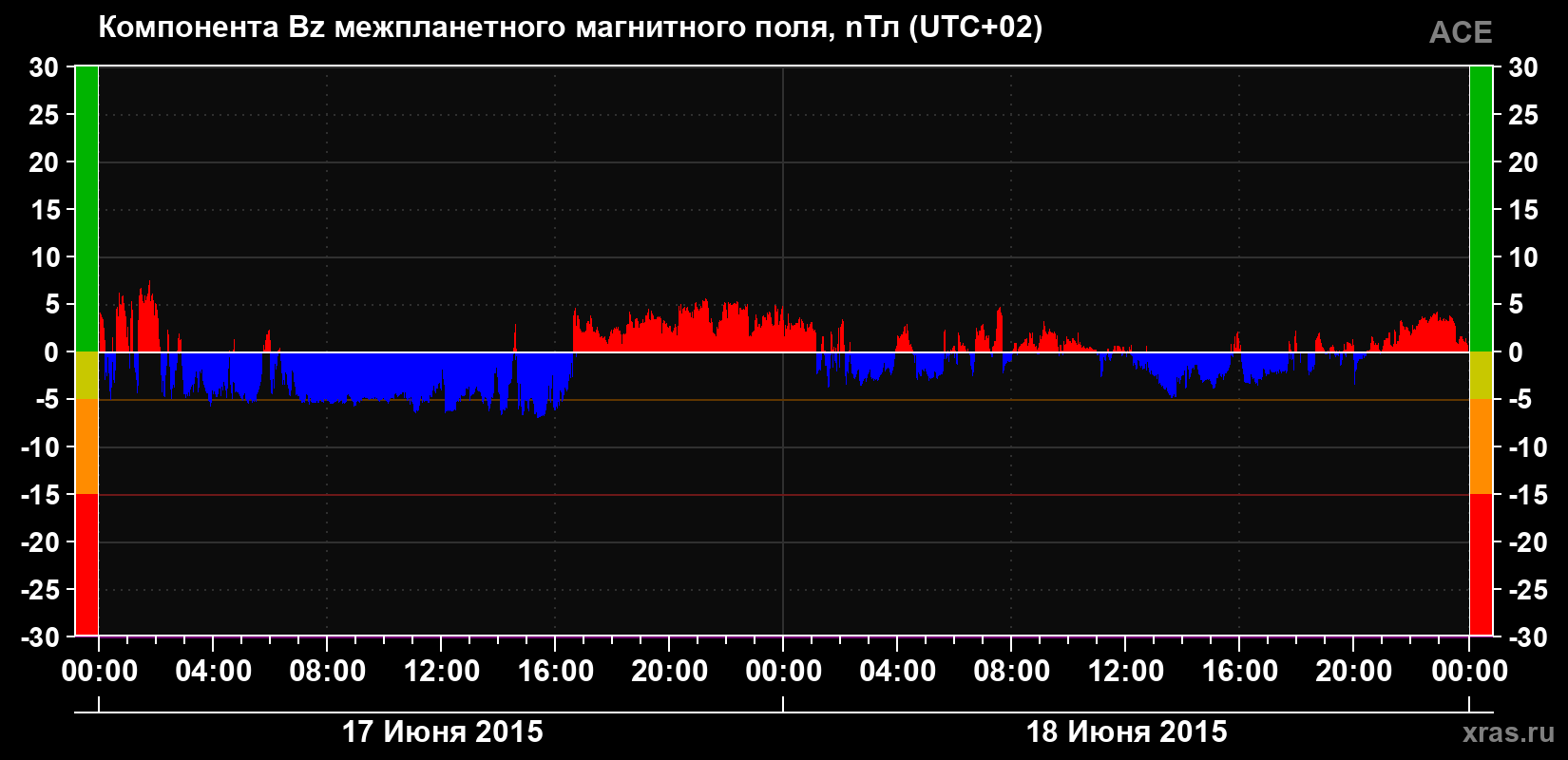 Компонента Bz магнитного поля солнечного ветра