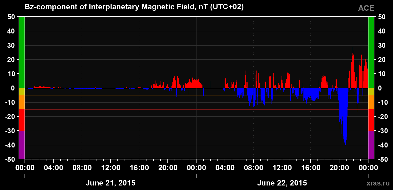 The Bz component of the solar wind magnetic field
