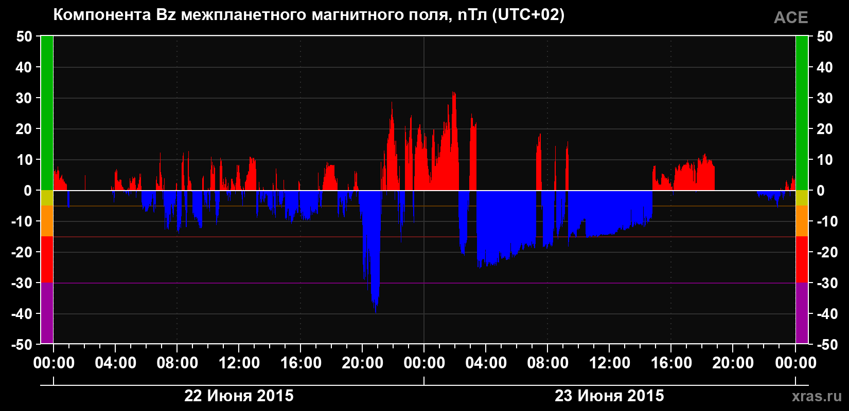 Компонента Bz магнитного поля солнечного ветра