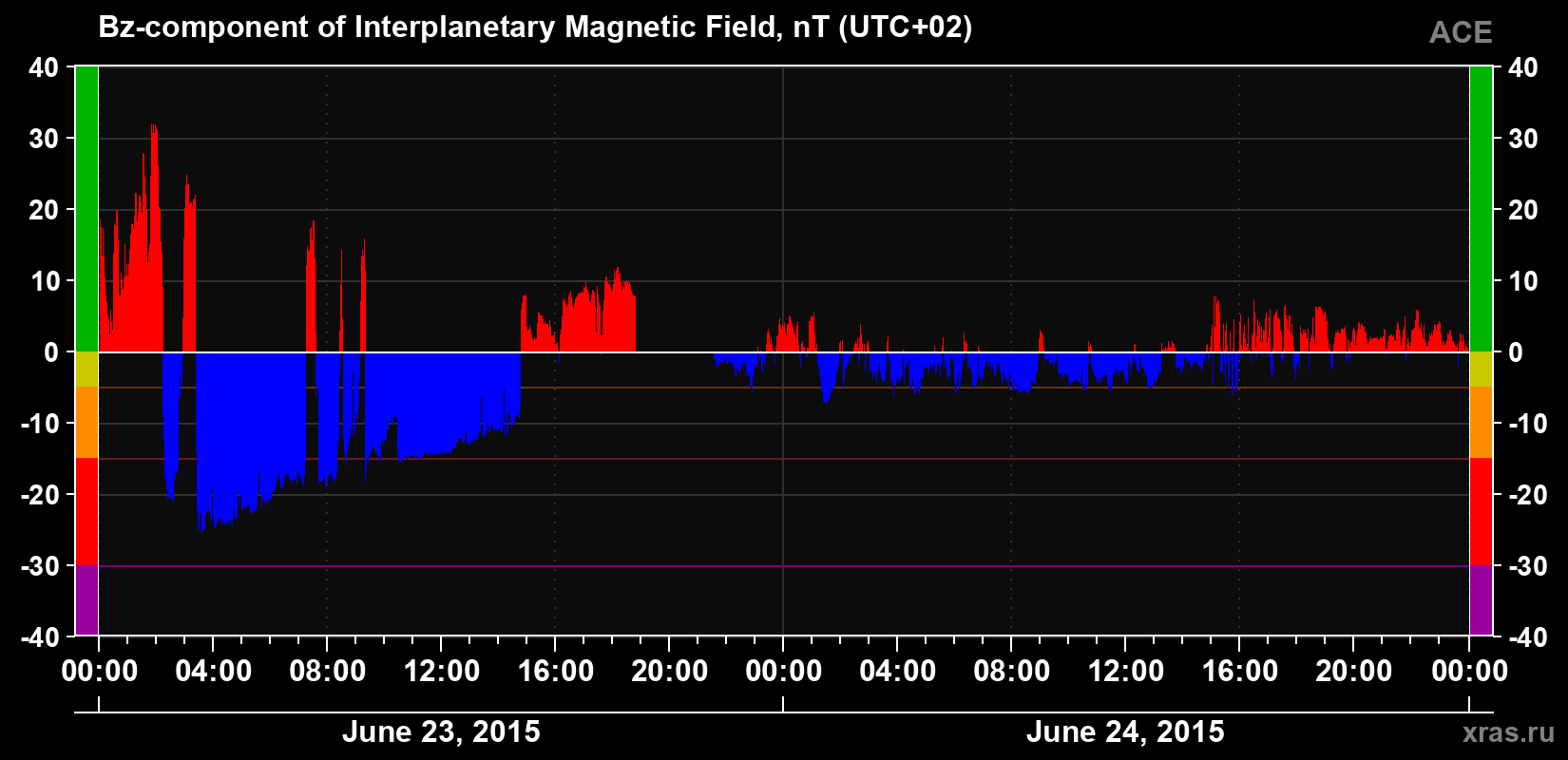 The Bz component of the solar wind magnetic field