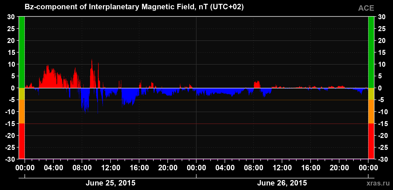 The Bz component of the solar wind magnetic field