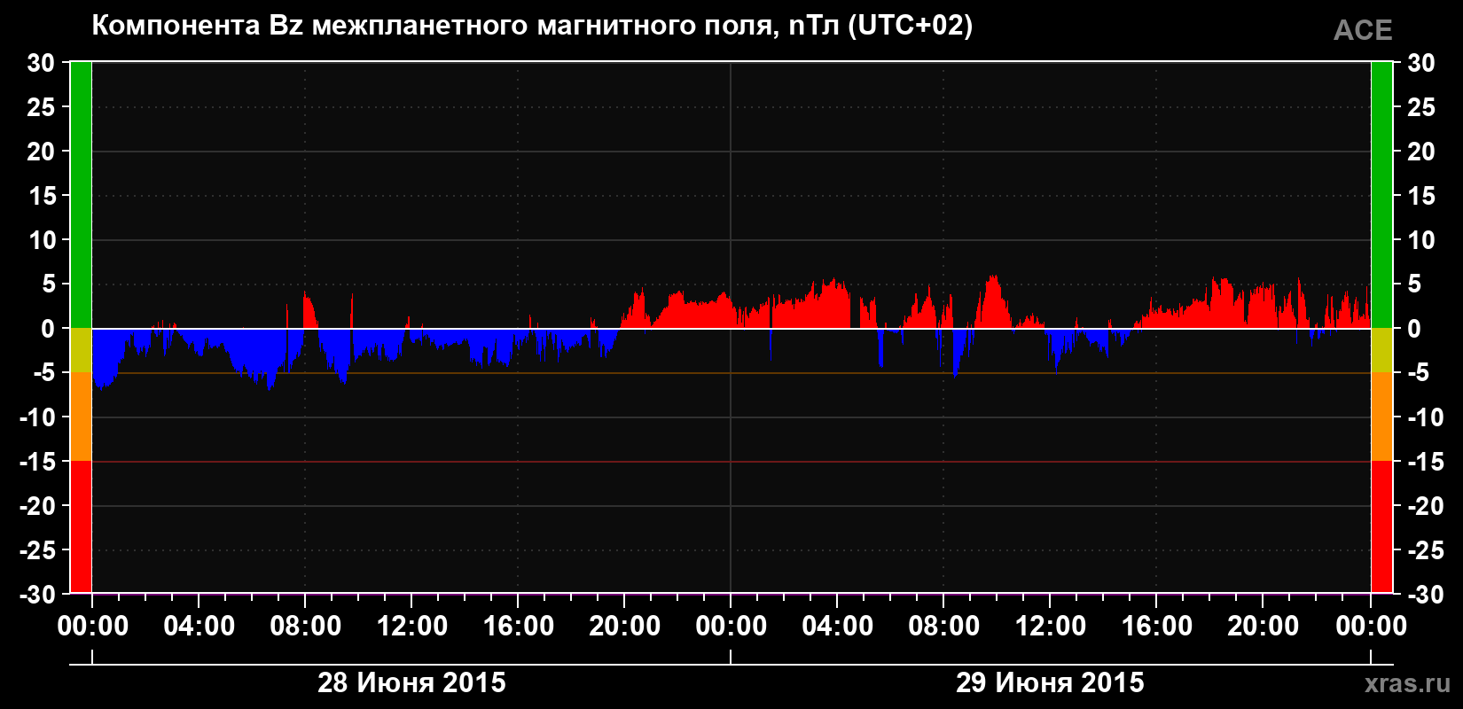 Компонента Bz магнитного поля солнечного ветра