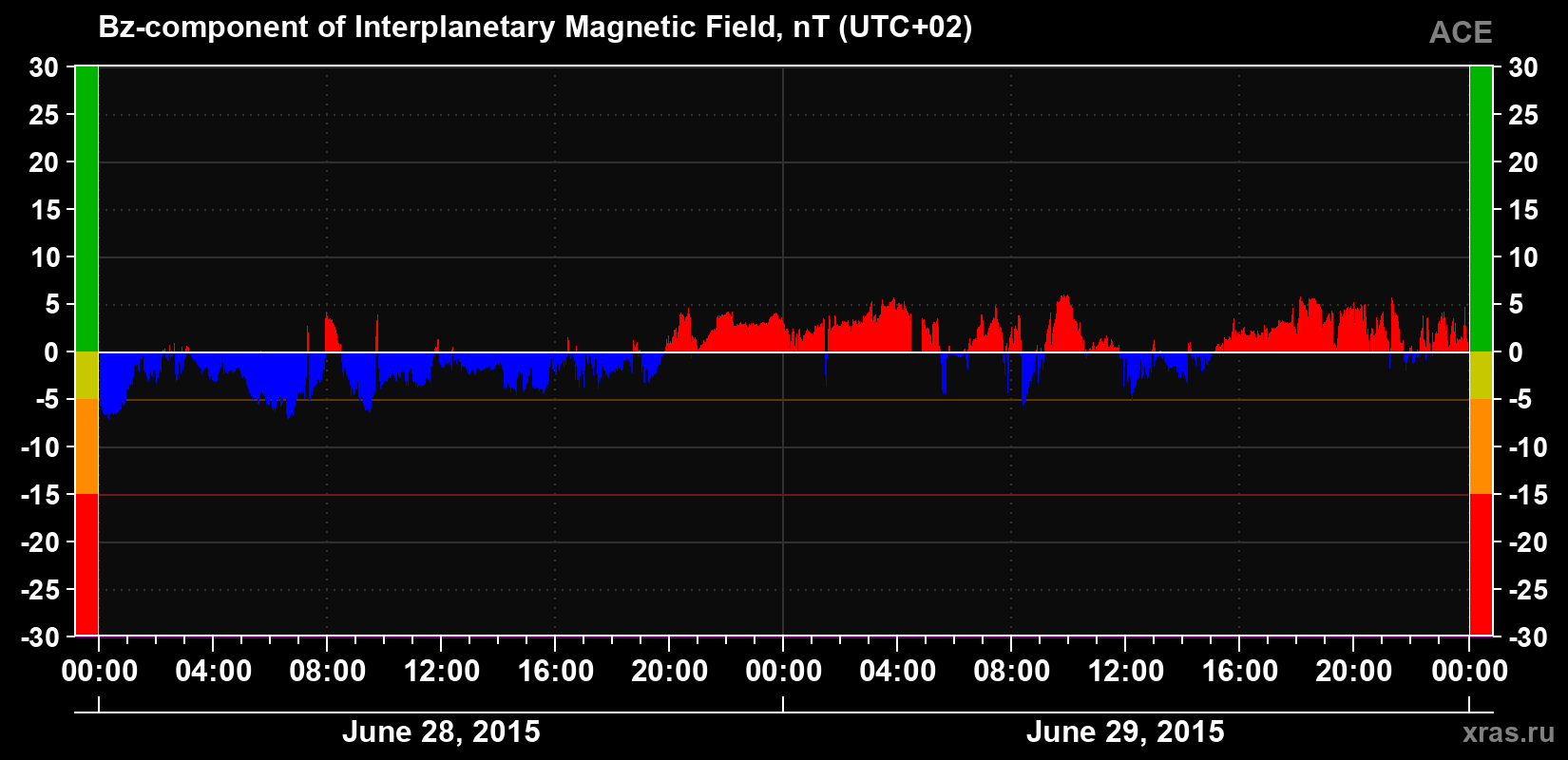 The Bz component of the solar wind magnetic field