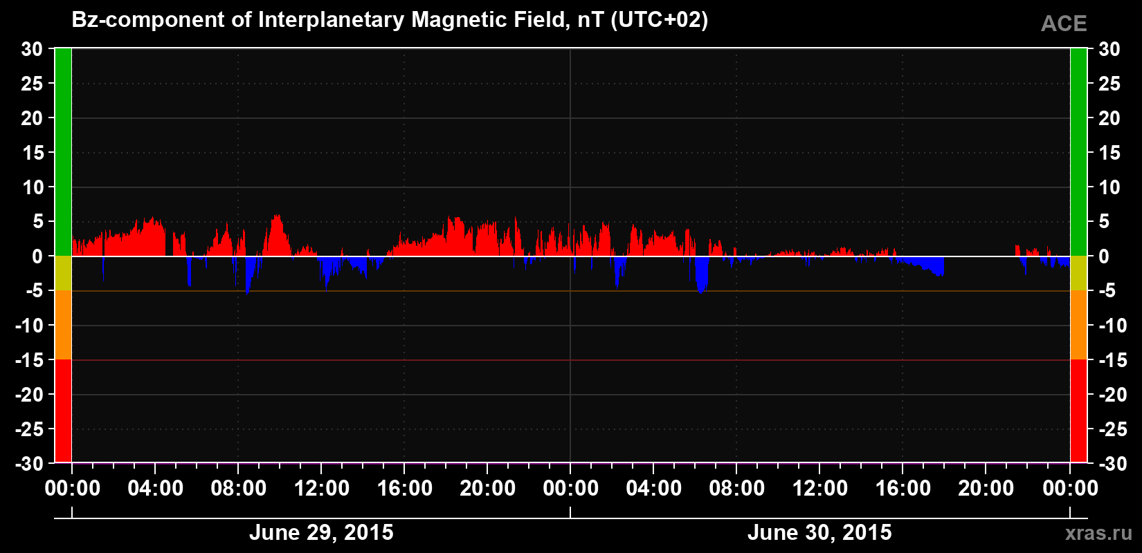 The Bz component of the solar wind magnetic field