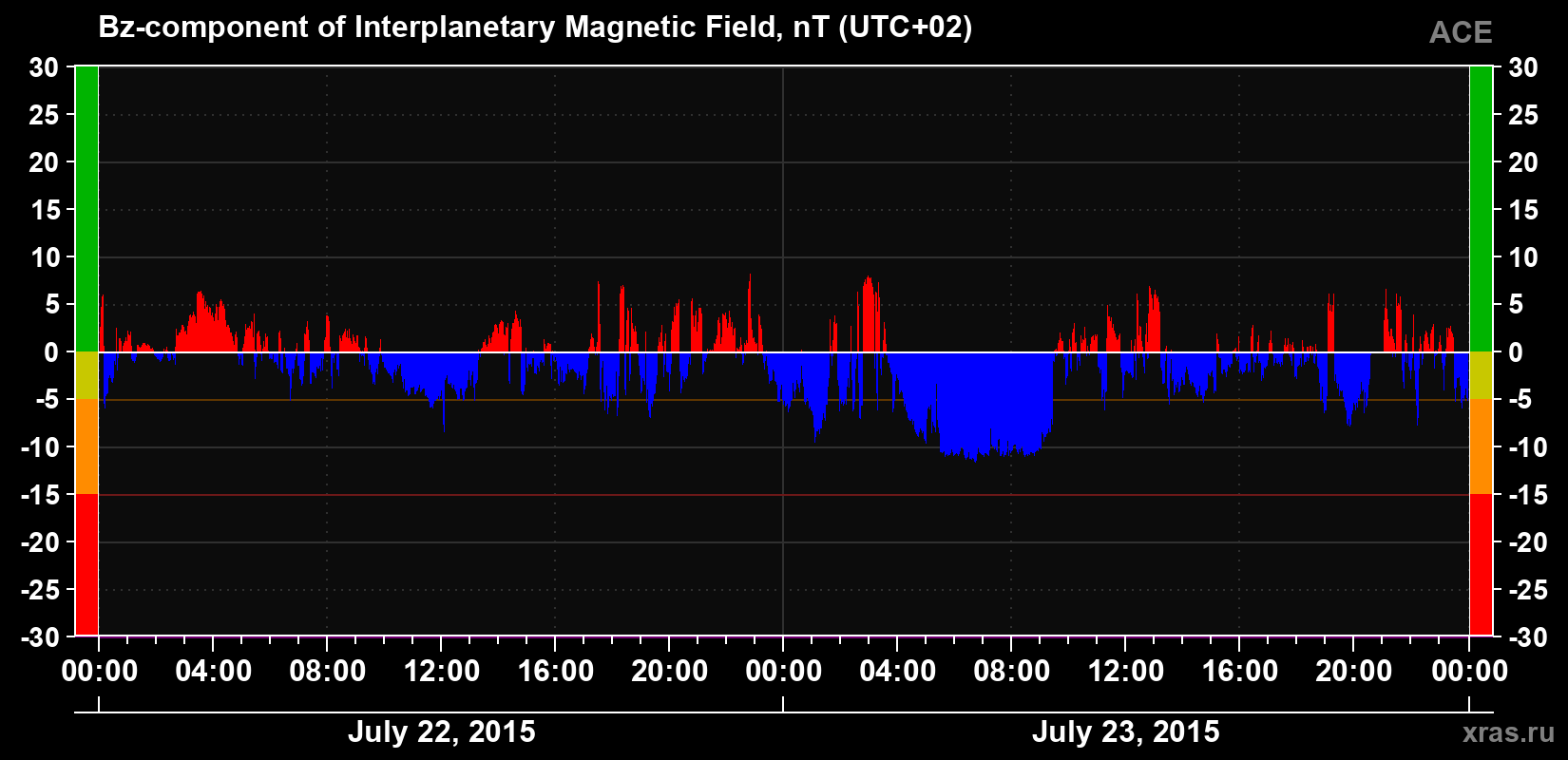 The Bz component of the solar wind magnetic field