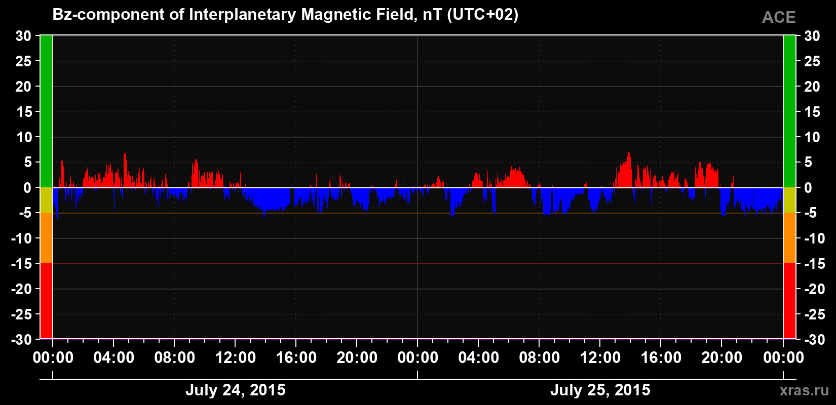 The Bz component of the solar wind magnetic field