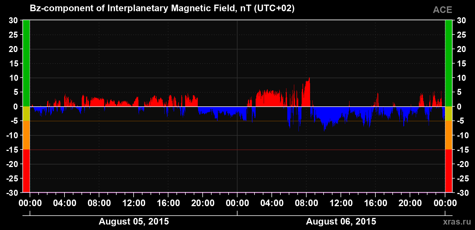 The Bz component of the solar wind magnetic field